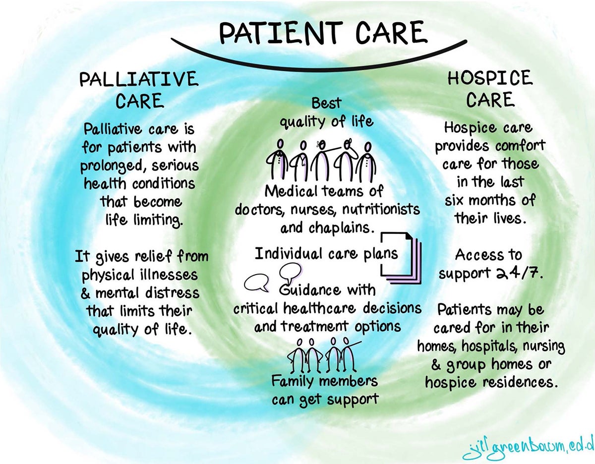 "Patient Care Venn Diagram showing the similarities and differences between Palliative Care and Hospice Care - Full accessible text description can be found in the Accessible Text Description PDF, the second link below